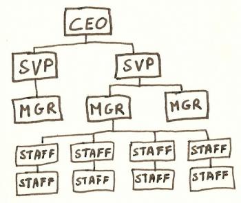 Drawing of employee tree with CEO on top and staff on the bottom